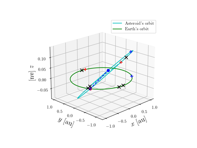 Asteroid orbit