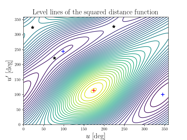Level lines of the squared distance function