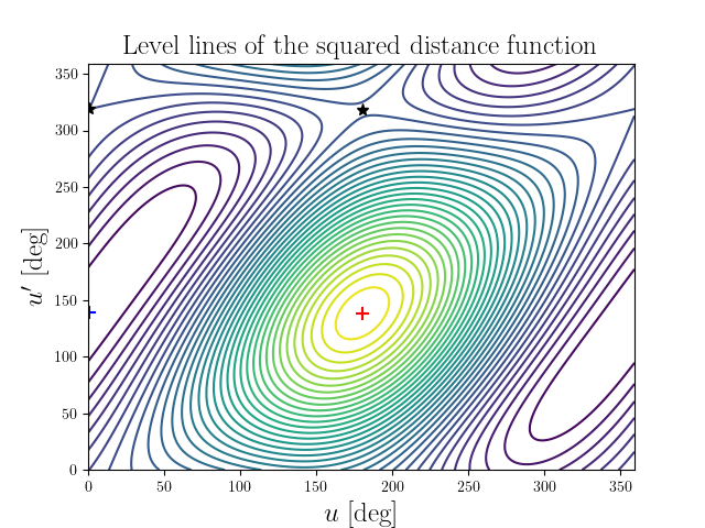 Level lines of the squared distance function