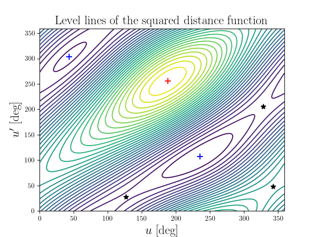 Level lines of the squared distance function