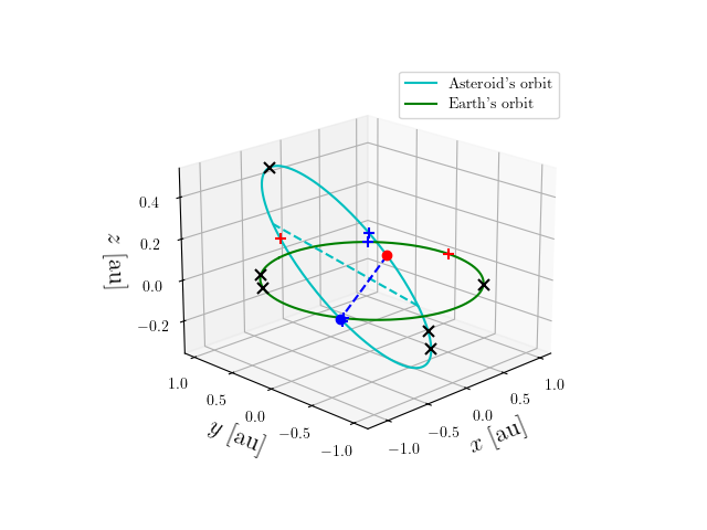 Asteroid orbit