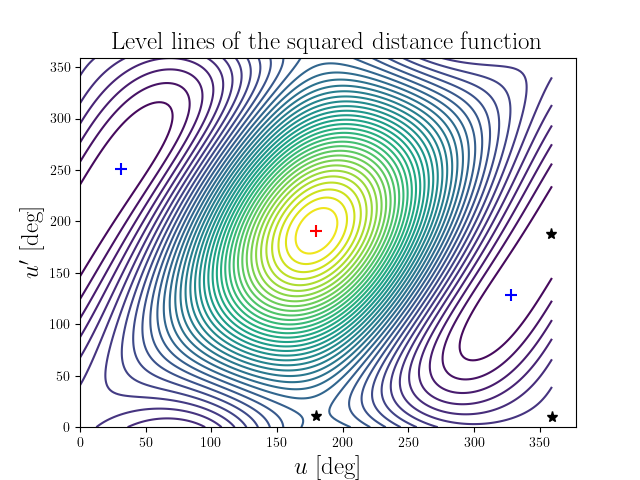 Level lines of the squared distance function