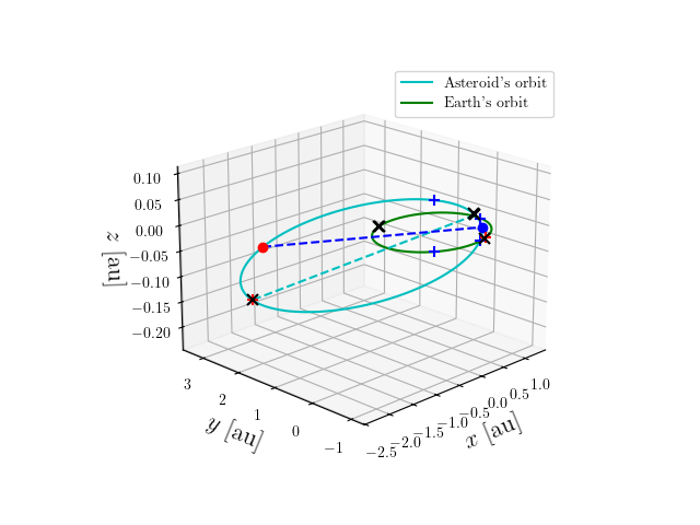 Asteroid orbit