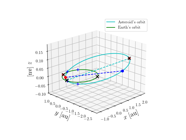 Asteroid orbit