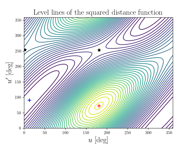 Level lines of the squared distance function