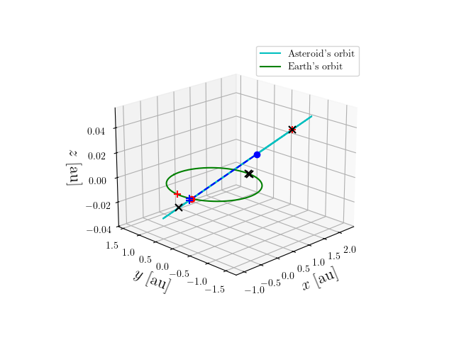 Asteroid orbit