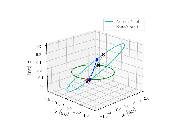 Asteroid orbit