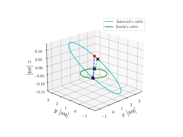 Asteroid orbit