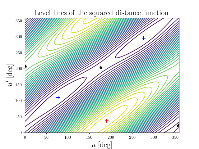 Level lines of the squared distance function
