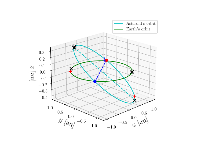 Asteroid orbit