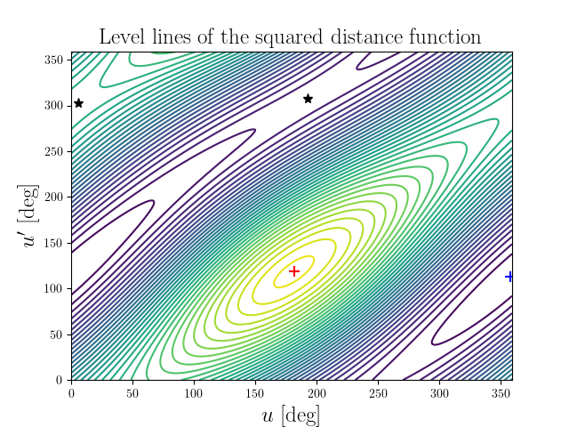 Level lines of the squared distance function