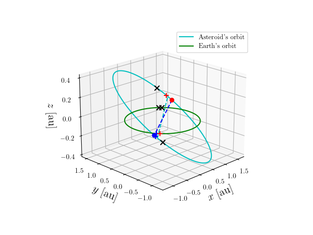Asteroid orbit