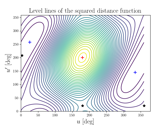Level lines of the squared distance function