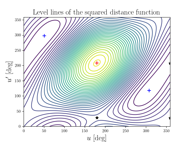 Level lines of the squared distance function