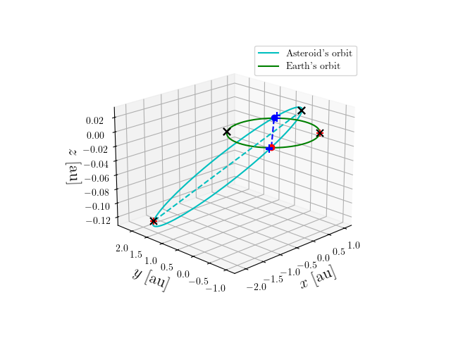 Asteroid orbit
