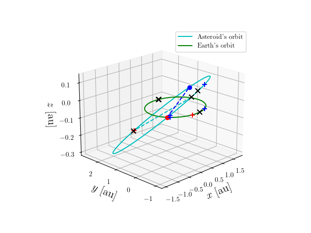 Asteroid orbit