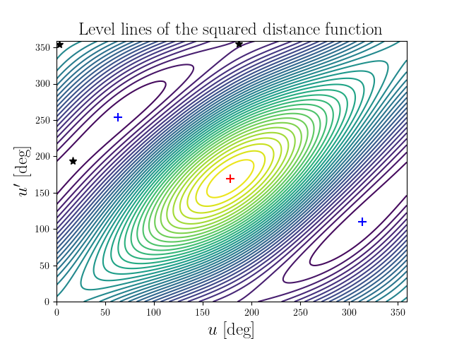 Level lines of the squared distance function