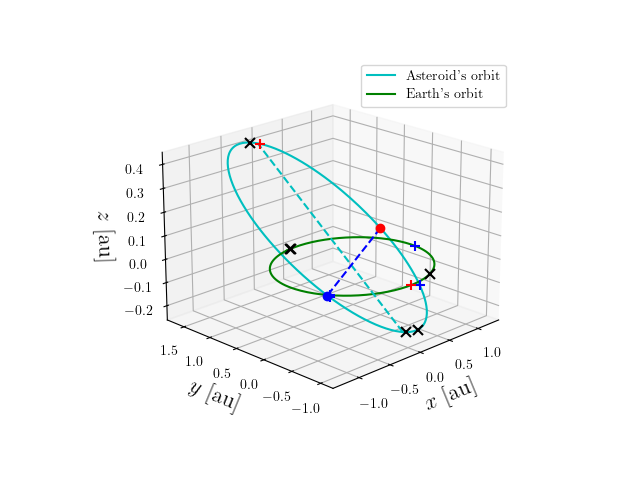 Asteroid orbit
