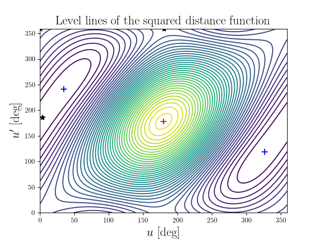 Level lines of the squared distance function