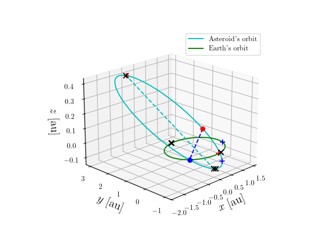 Asteroid orbit