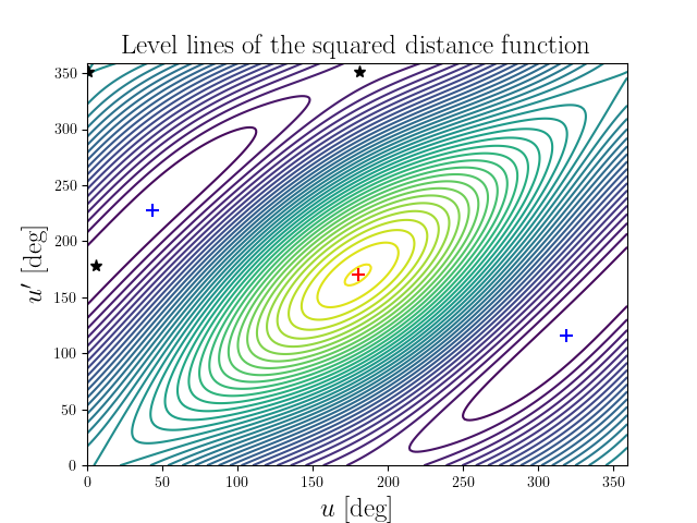 Level lines of the squared distance function