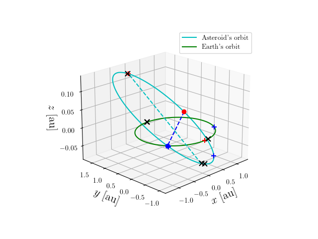 Asteroid orbit