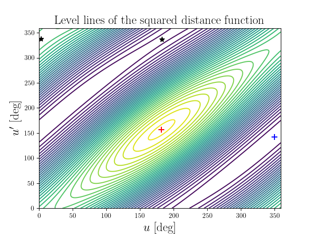 Level lines of the squared distance function
