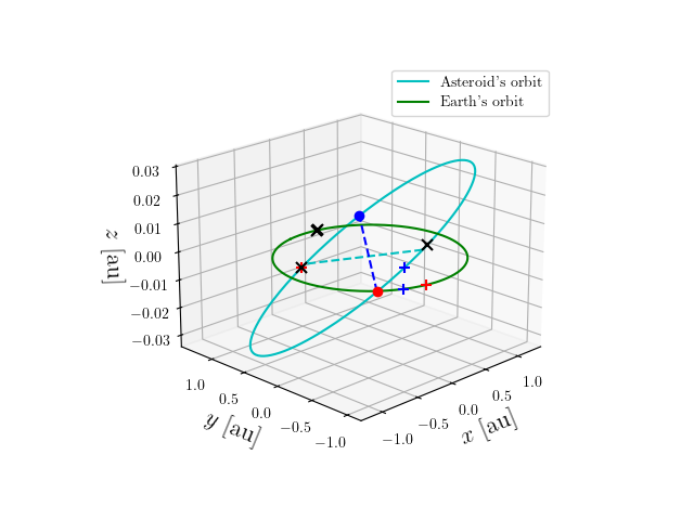 Asteroid orbit