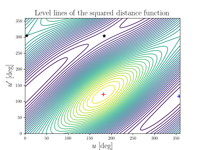 Level lines of the squared distance function