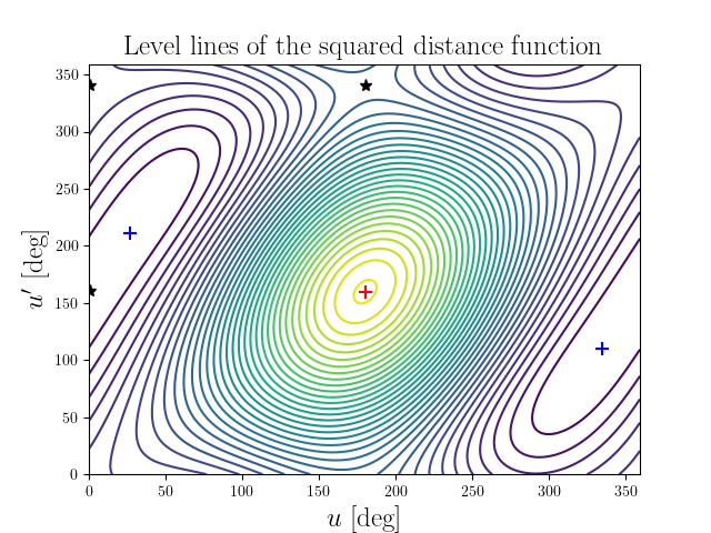 Level lines of the squared distance function