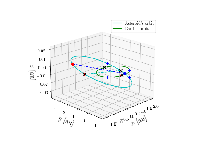 Asteroid orbit