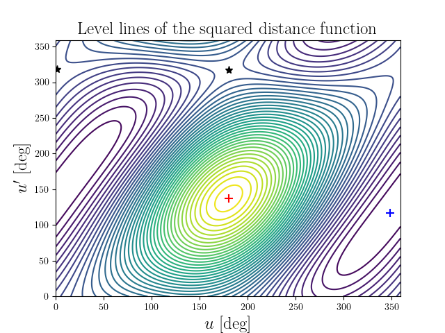 Level lines of the squared distance function