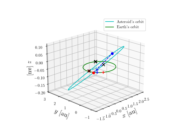 Asteroid orbit