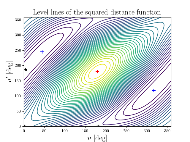 Level lines of the squared distance function