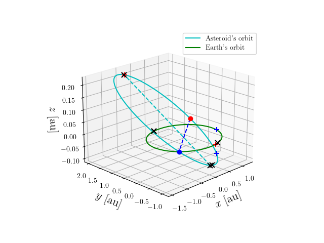 Asteroid orbit