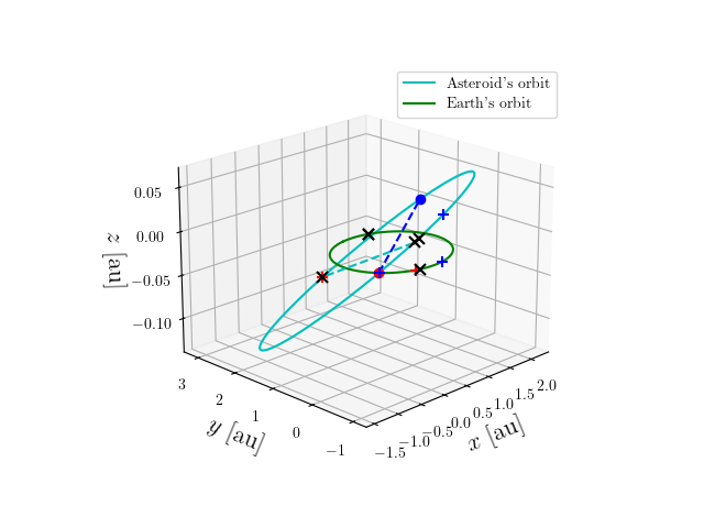 Asteroid orbit