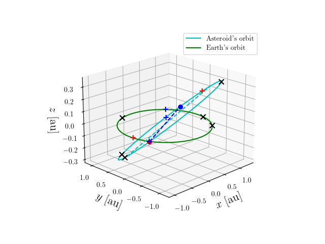 Asteroid orbit