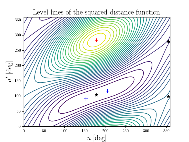 Level lines of the squared distance function