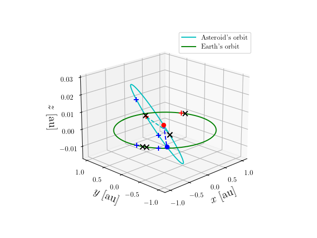 Asteroid orbit