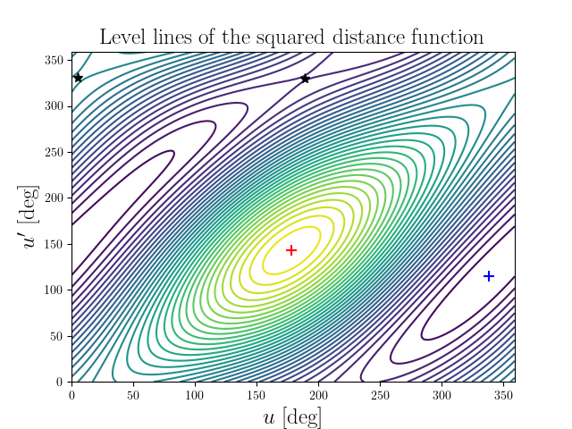 Level lines of the squared distance function