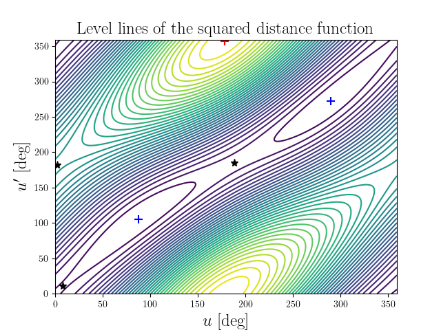Level lines of the squared distance function