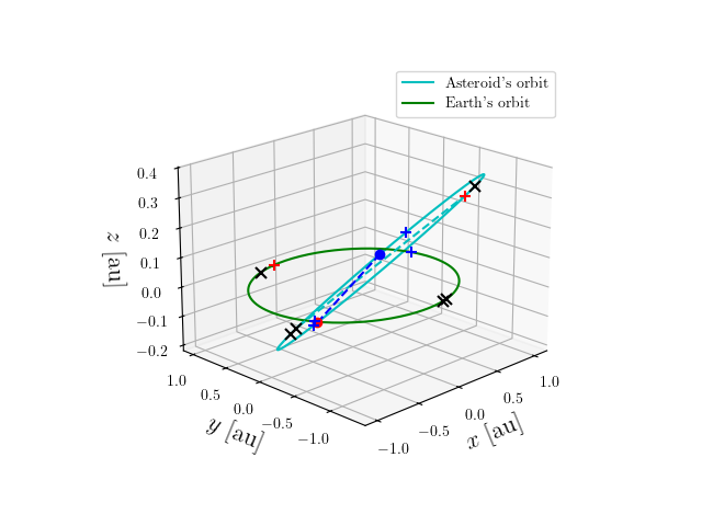 Asteroid orbit