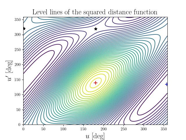 Level lines of the squared distance function