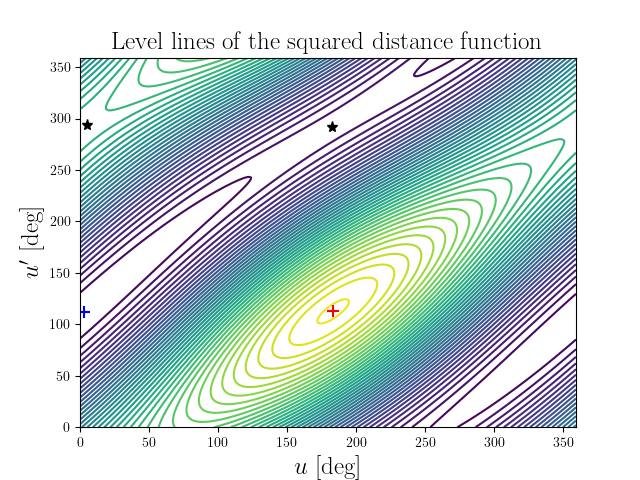 Level lines of the squared distance function