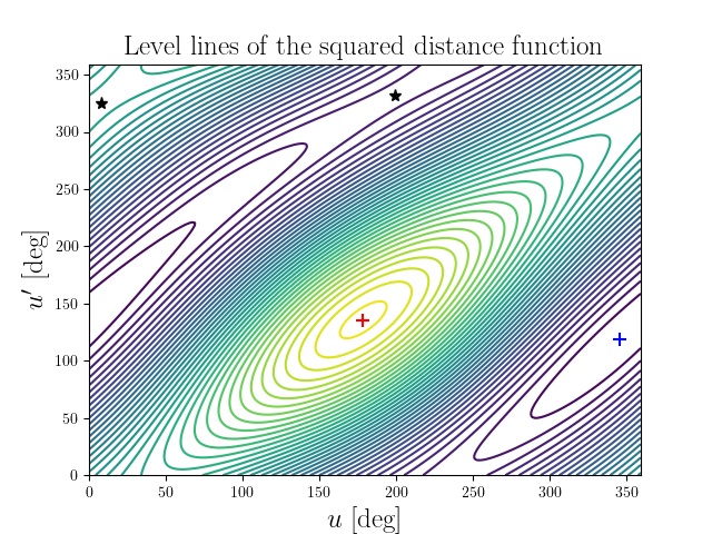 Level lines of the squared distance function