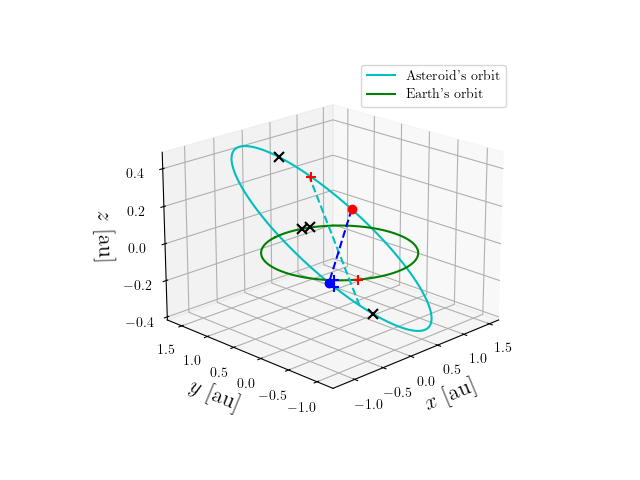 Asteroid orbit