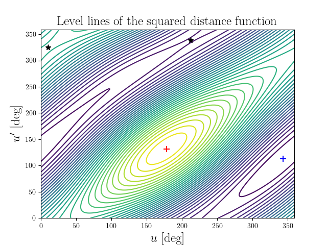 Level lines of the squared distance function