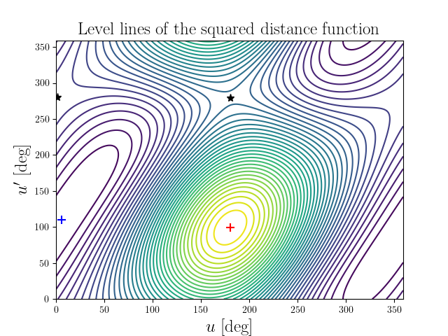 Level lines of the squared distance function