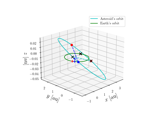 Asteroid orbit