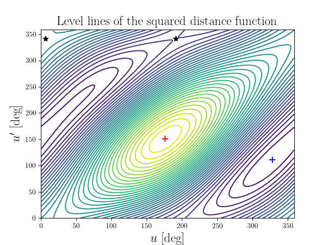 Level lines of the squared distance function